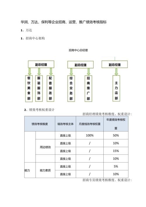 华润、万达、保利等企业招商、运营、推广绩效考核指标.docx