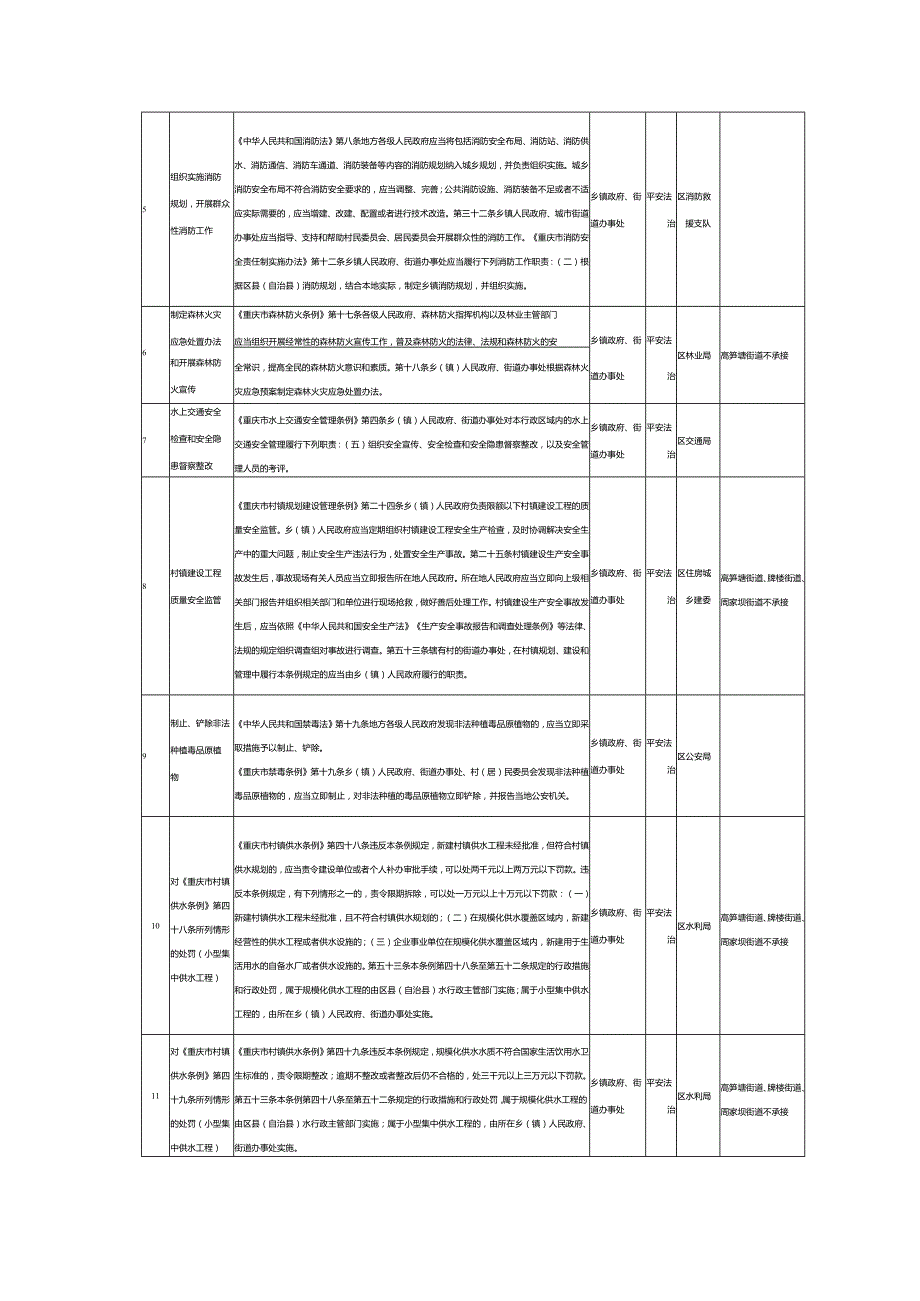 乡镇（街道）法定职责事项清单（2023年版）.docx_第2页
