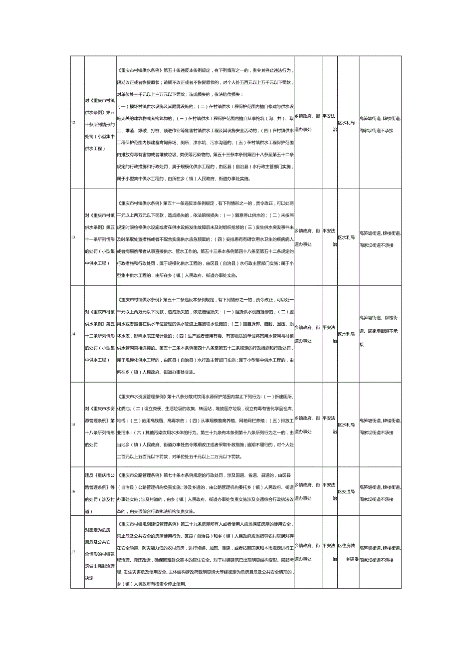 乡镇（街道）法定职责事项清单（2023年版）.docx_第3页
