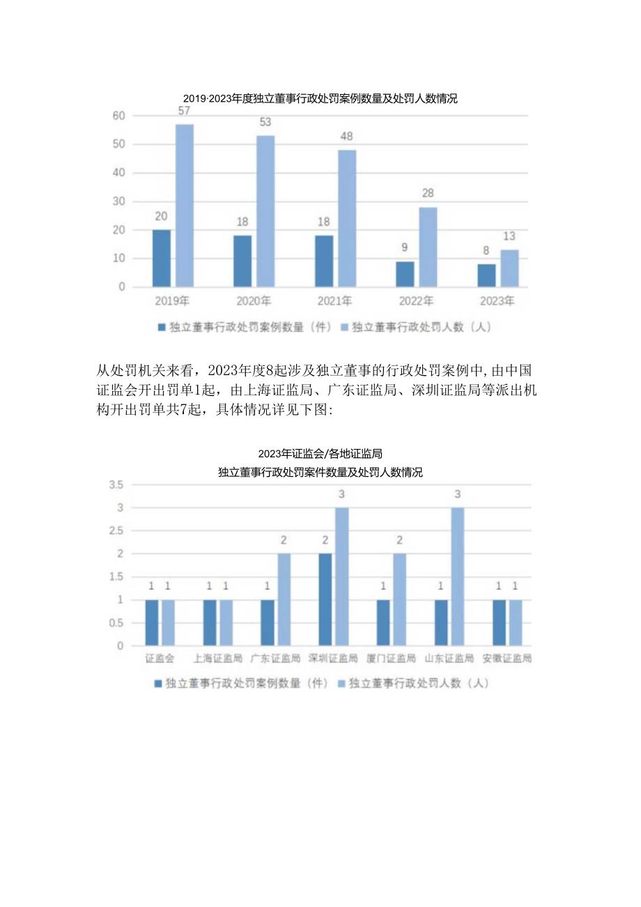 2023独立董事行政处罚分析报告.docx_第2页