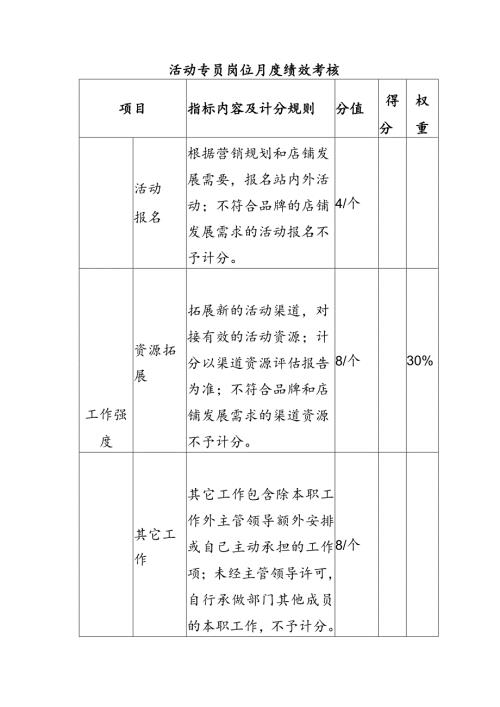 电子商务运营部活动专员岗位月度绩效考核.docx