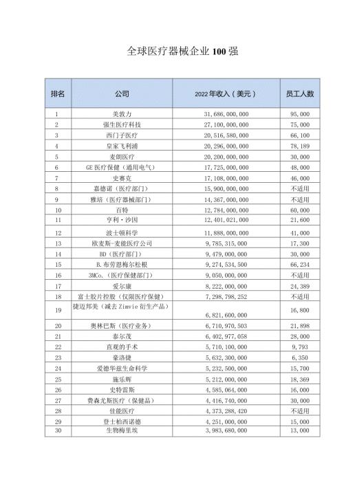 全球医疗器械企业100强.docx