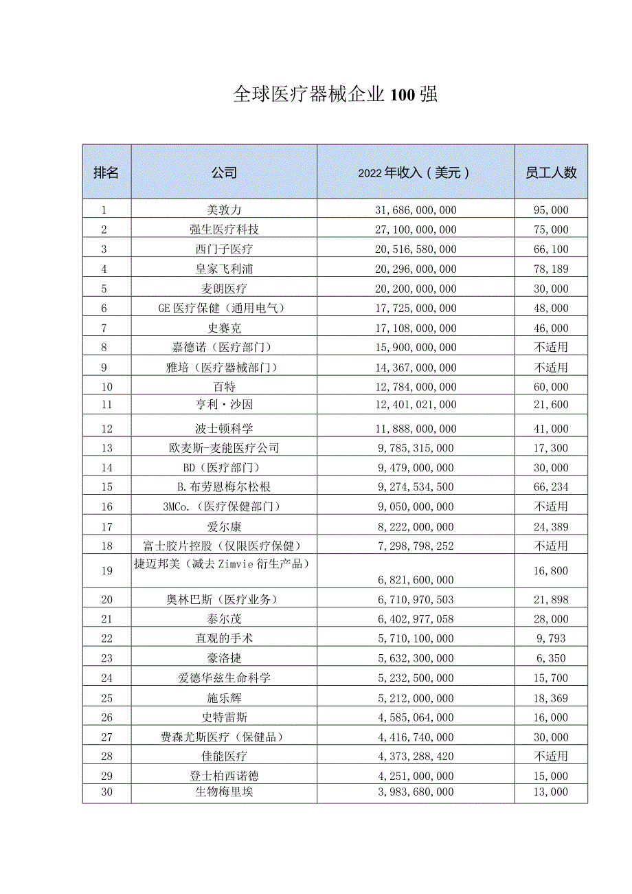 全球医疗器械企业100强.docx_第1页