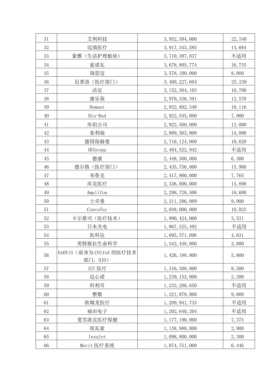 全球医疗器械企业100强.docx_第2页