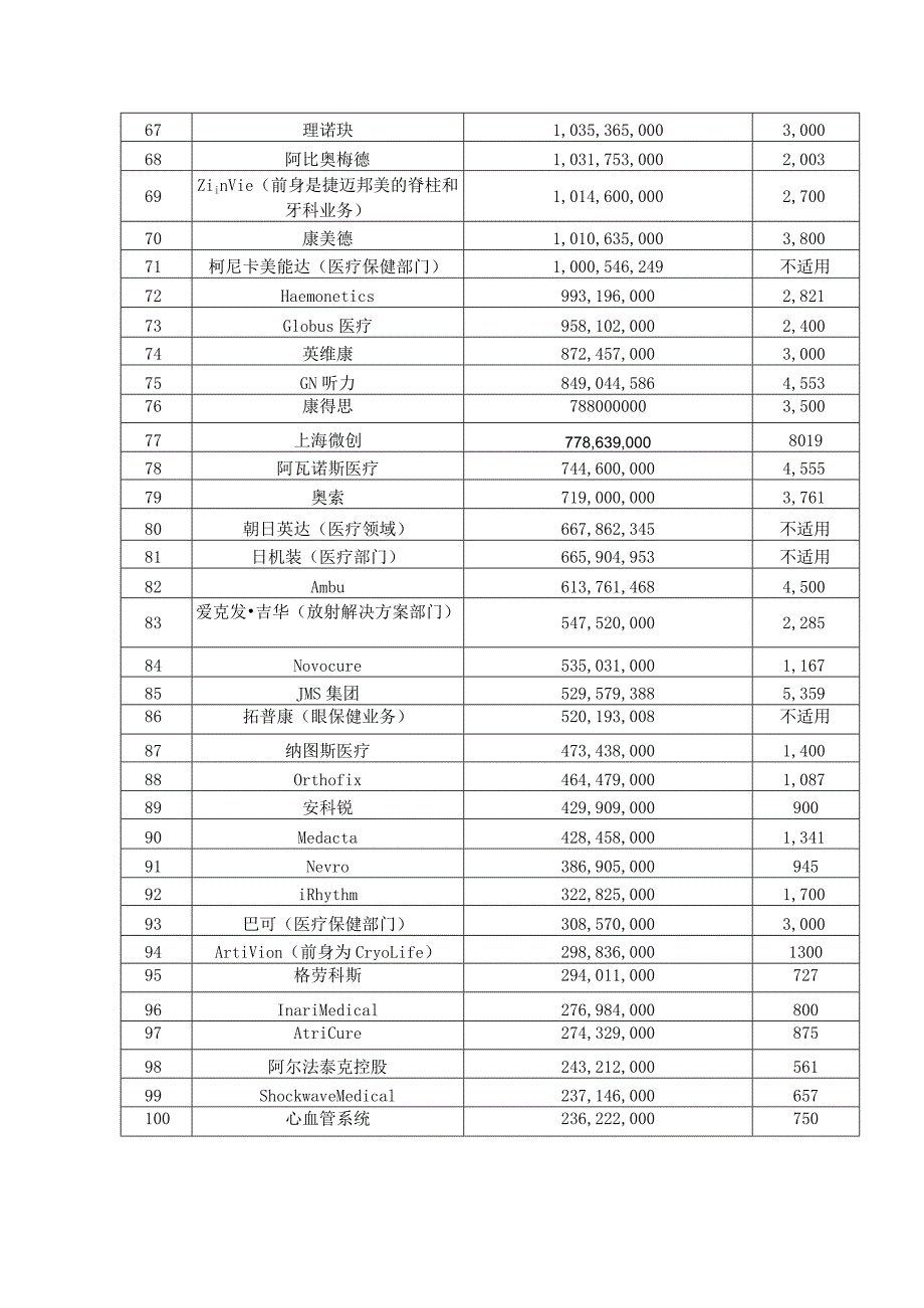 全球医疗器械企业100强.docx_第3页