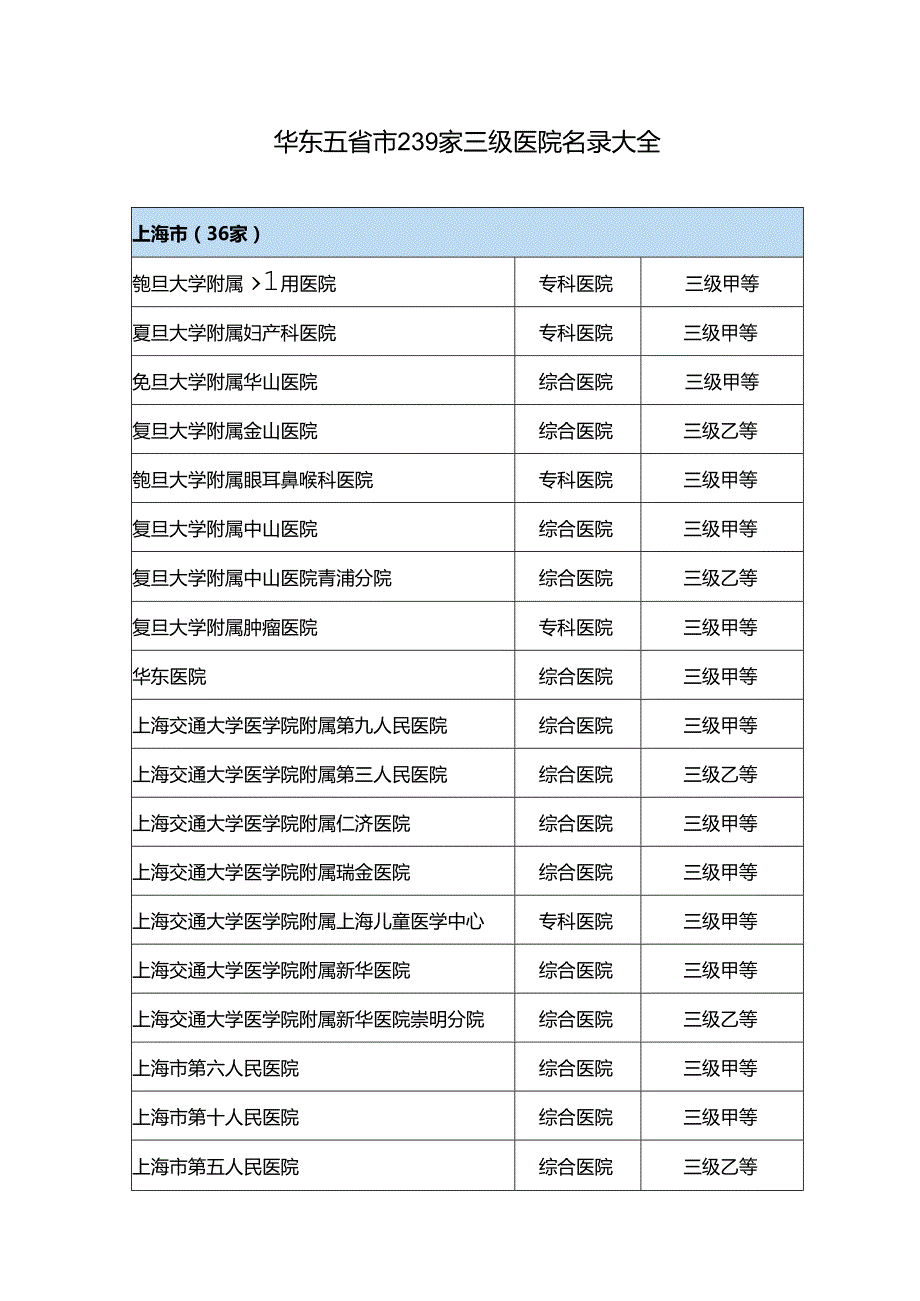华东五省市239家三级医院名录大全.docx_第1页