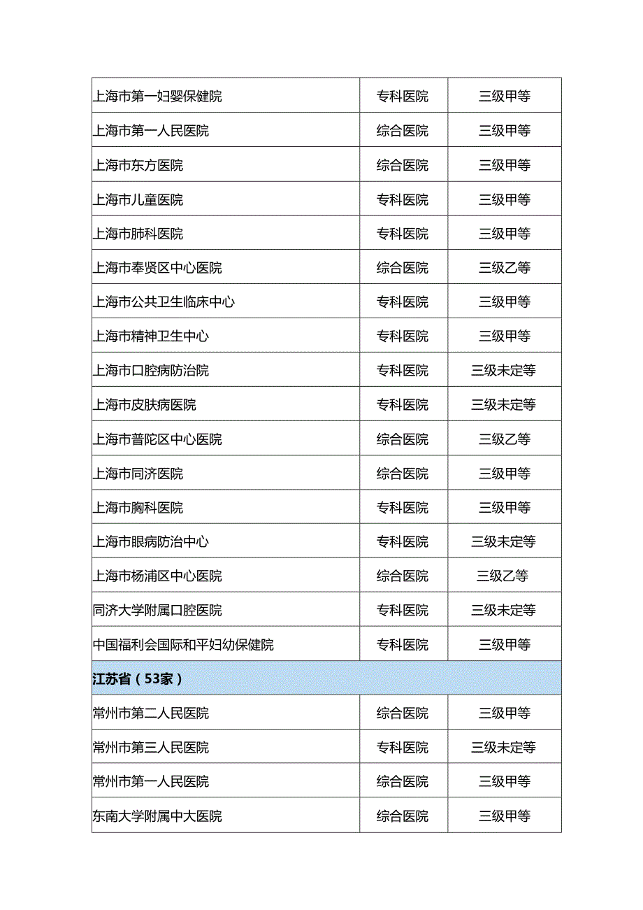 华东五省市239家三级医院名录大全.docx_第2页