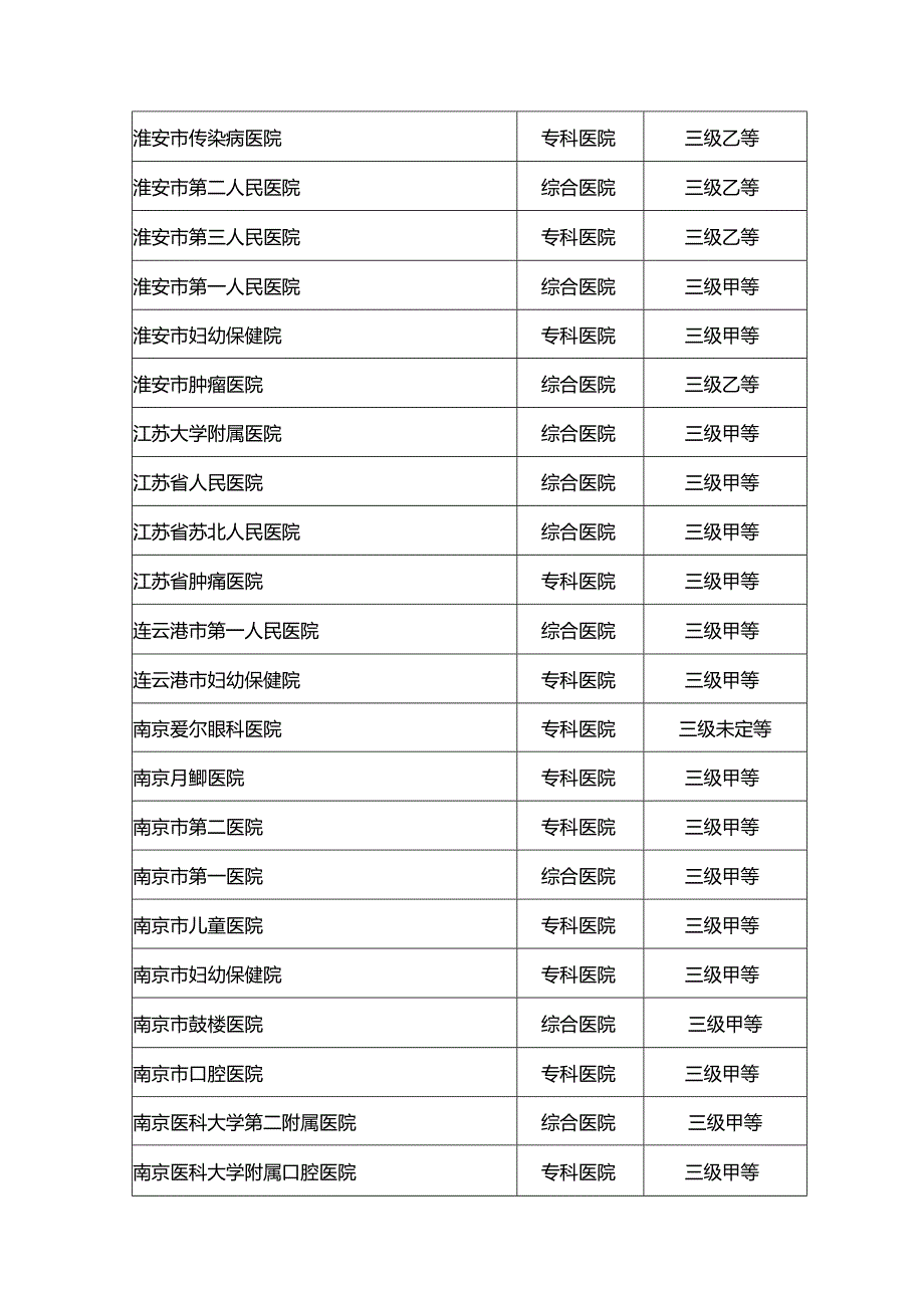华东五省市239家三级医院名录大全.docx_第3页
