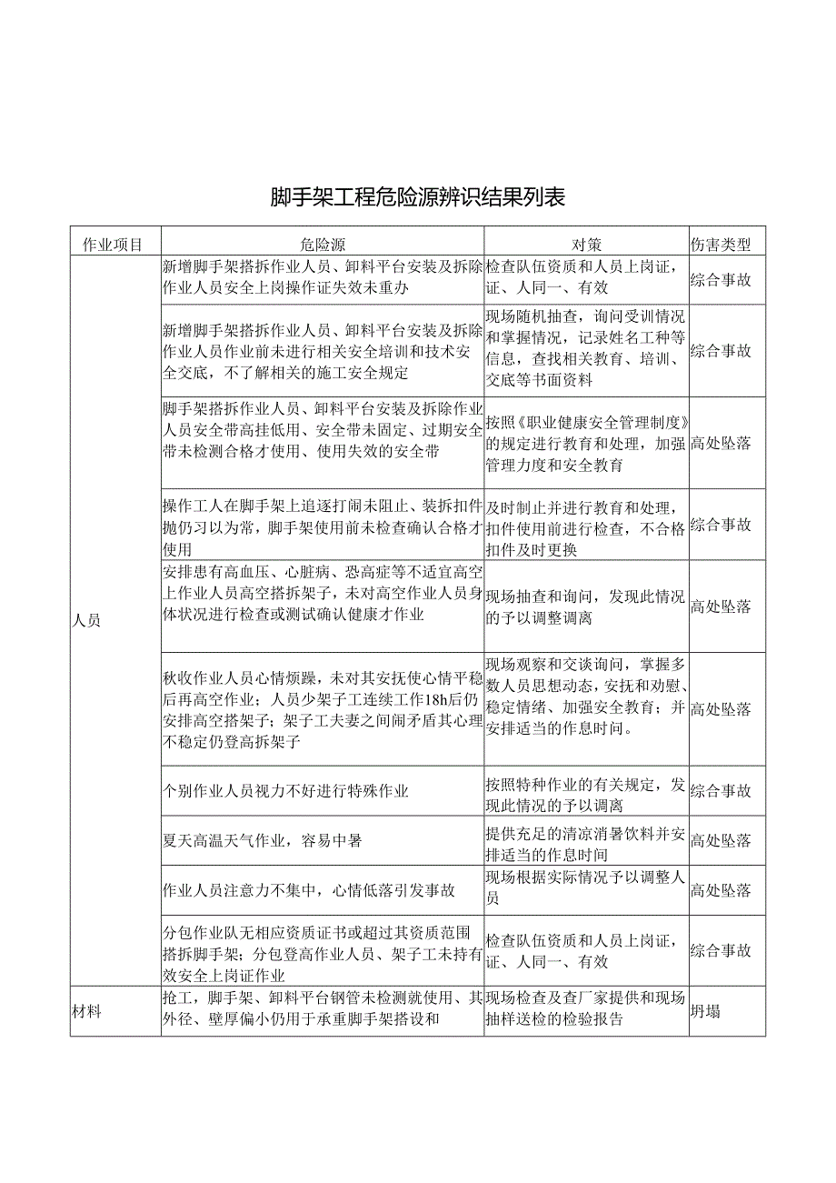 脚手架工程危险源辨识结果列表.docx_第1页