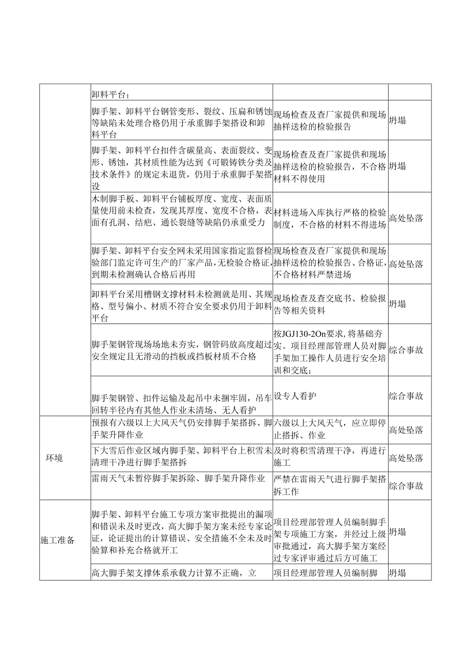 脚手架工程危险源辨识结果列表.docx_第2页