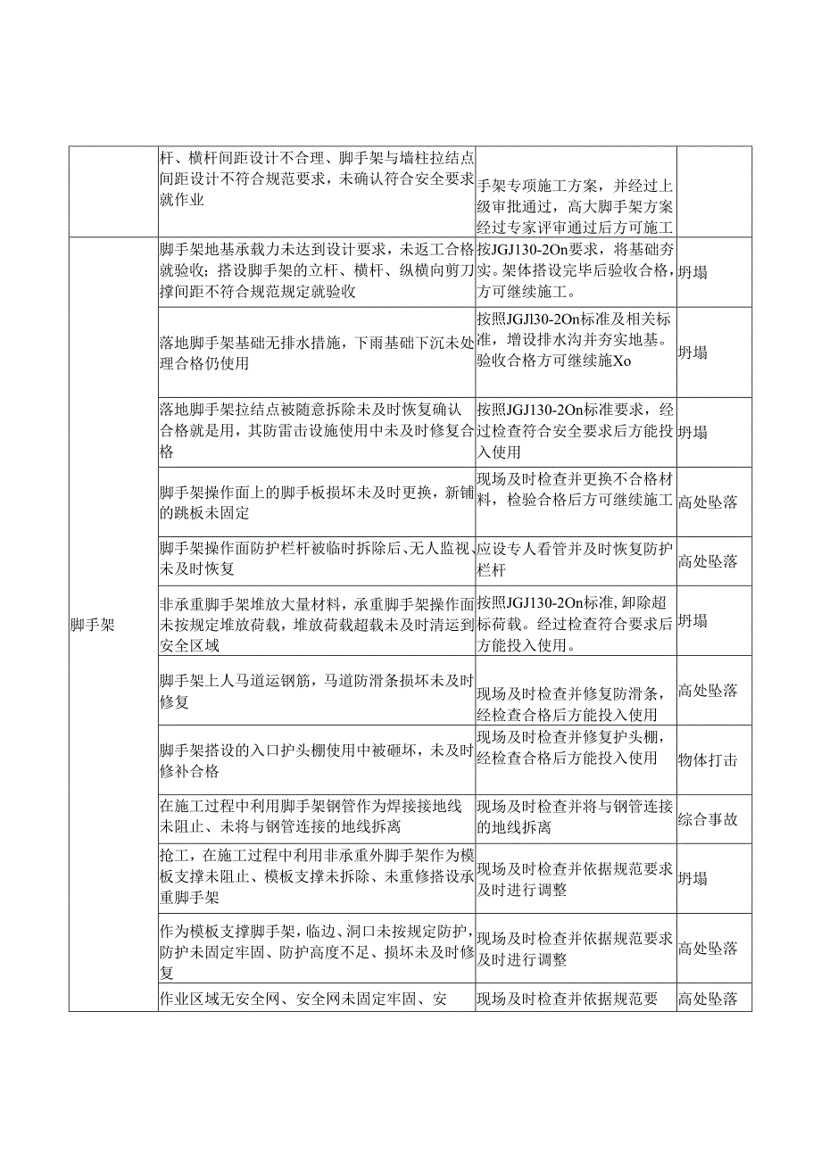 脚手架工程危险源辨识结果列表.docx_第3页
