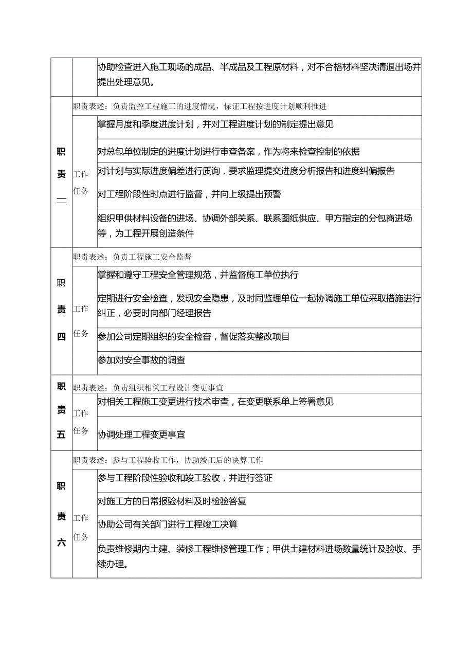房地产集团工程部土建工程师岗位说明书.docx_第2页