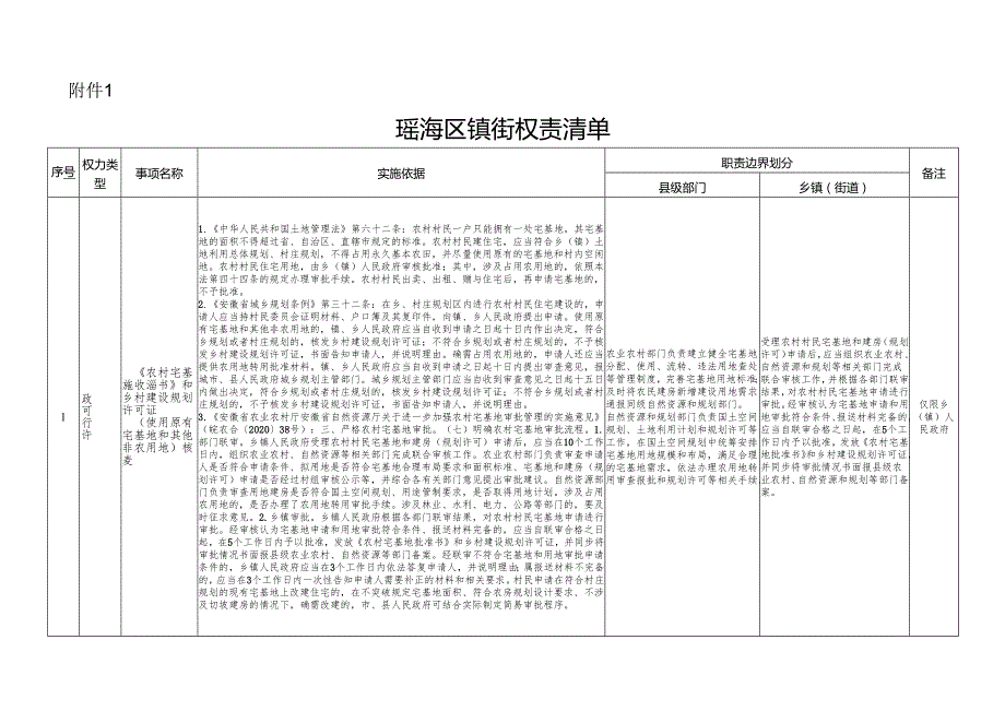 瑶海区镇街权责清单.docx_第1页