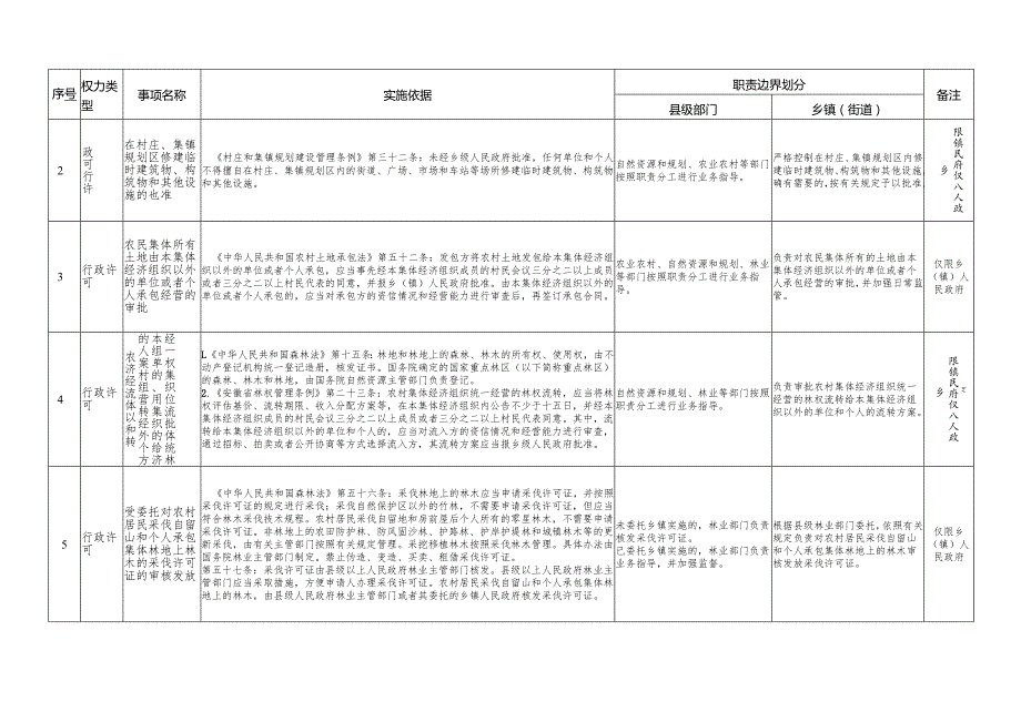 瑶海区镇街权责清单.docx_第2页