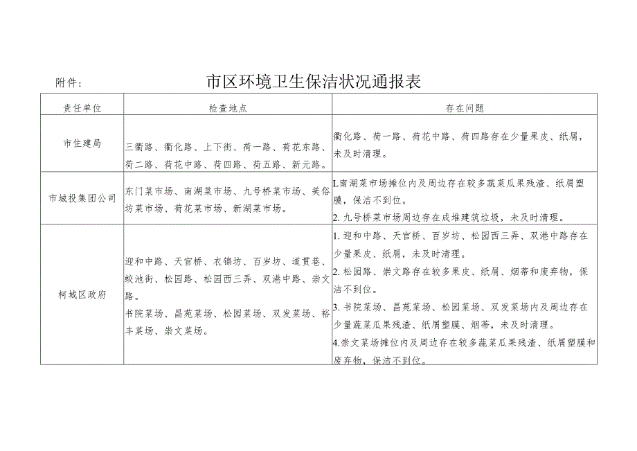 市区环境卫生保洁状况通报表.docx_第3页