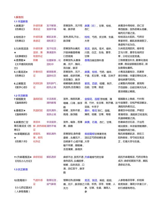 方剂学总结.docx