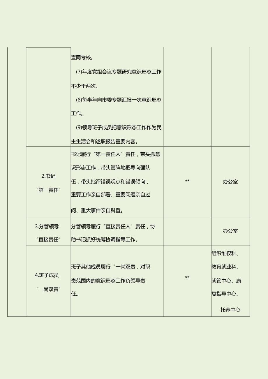 残联落实意识形态工作责任制任务清单（最新分享）.docx_第2页
