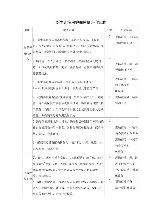 新生儿病房护理质量评价标准.docx