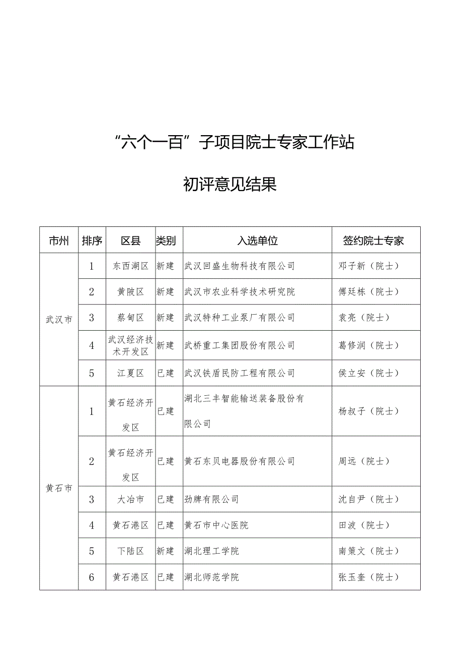 “六个一百”子项目院士专家工作站11143.docx_第1页