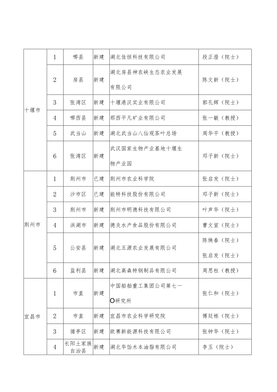 “六个一百”子项目院士专家工作站11143.docx_第2页