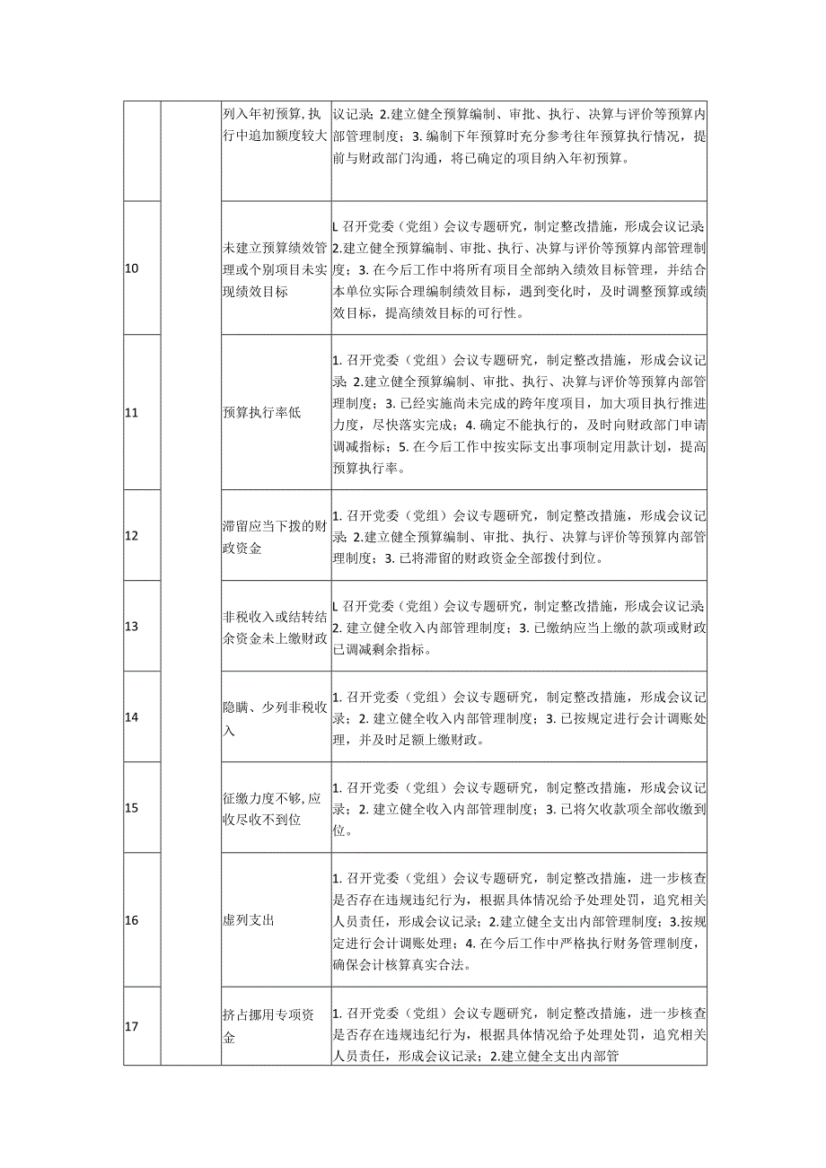 共90项常见审计查出问题整改操作指南（以营口市审计局为例）.docx_第2页