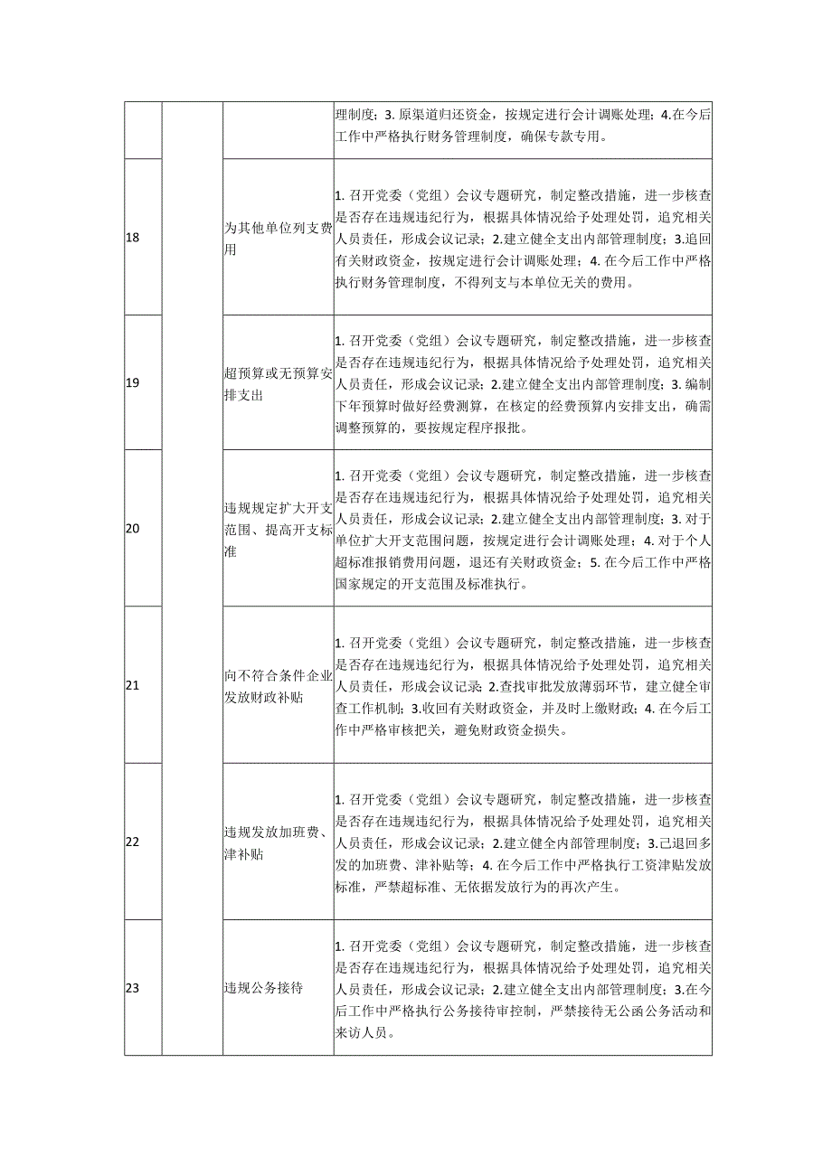 共90项常见审计查出问题整改操作指南（以营口市审计局为例）.docx_第3页