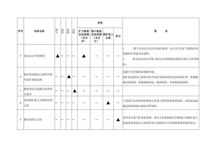 2023.10吉林省探矿权采矿权申请资料清单及核查意见.docx_第2页