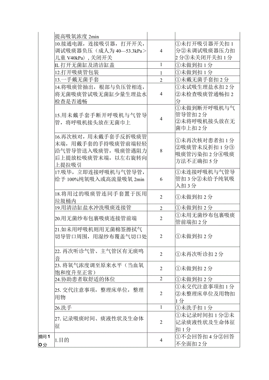 气管切开吸痰操作规程及评分标准.docx_第2页