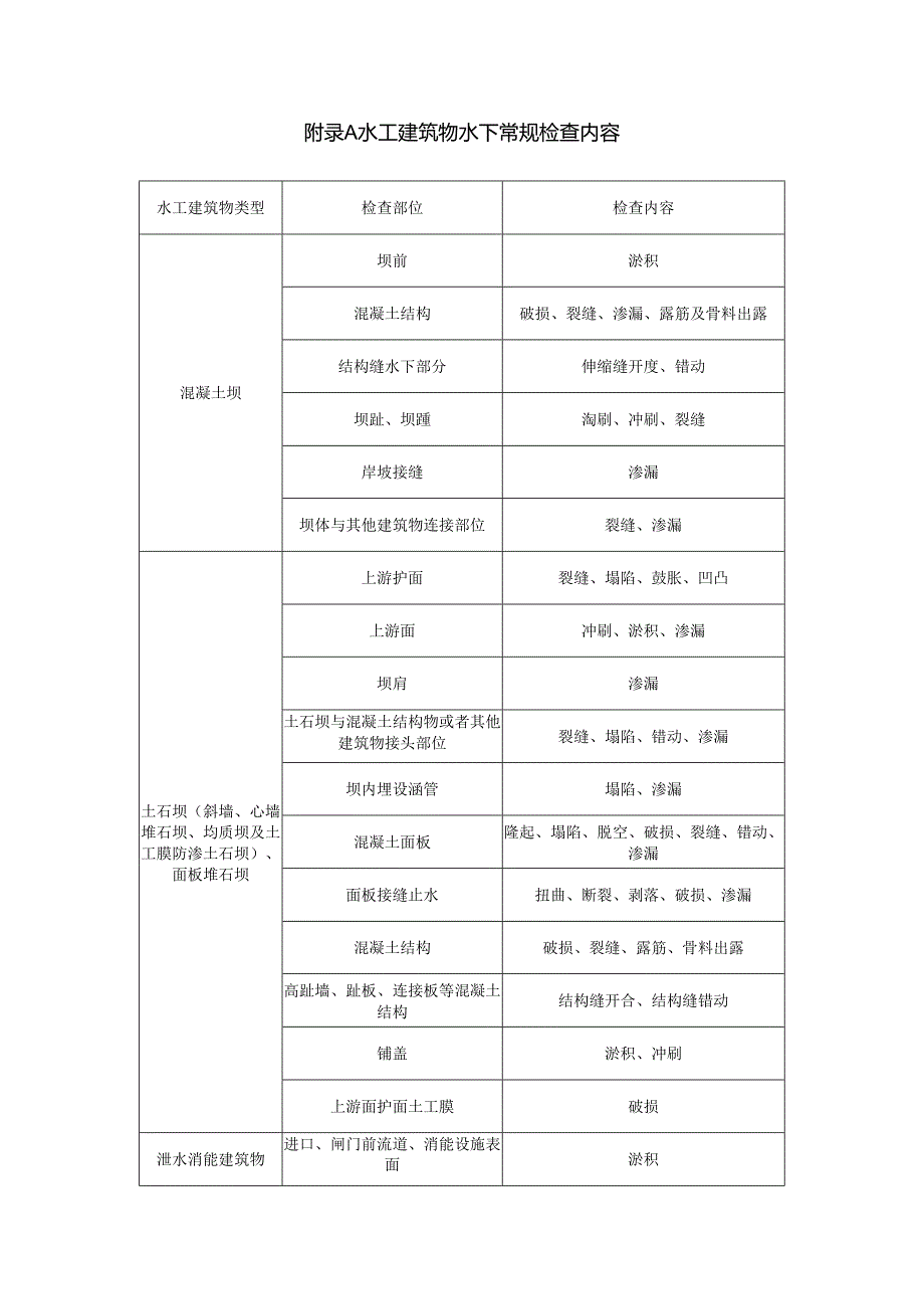 水工建筑物水下常规检查内容、常用水下修复材料、常用水面供气需供式潜水装备基本配置.docx_第1页