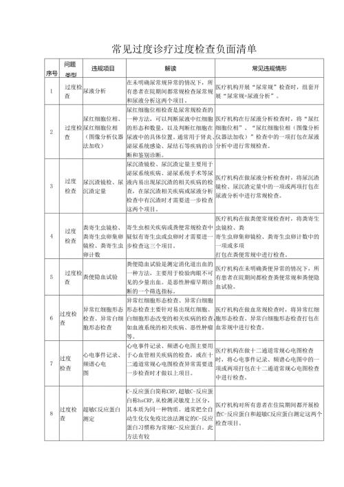 常见过度诊疗过度检查负面清单.docx