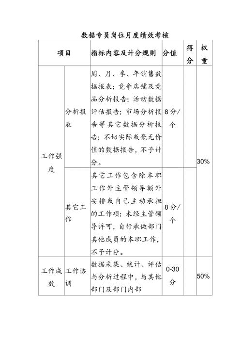 电子商务运营部数据专员岗位月度绩效考核.docx