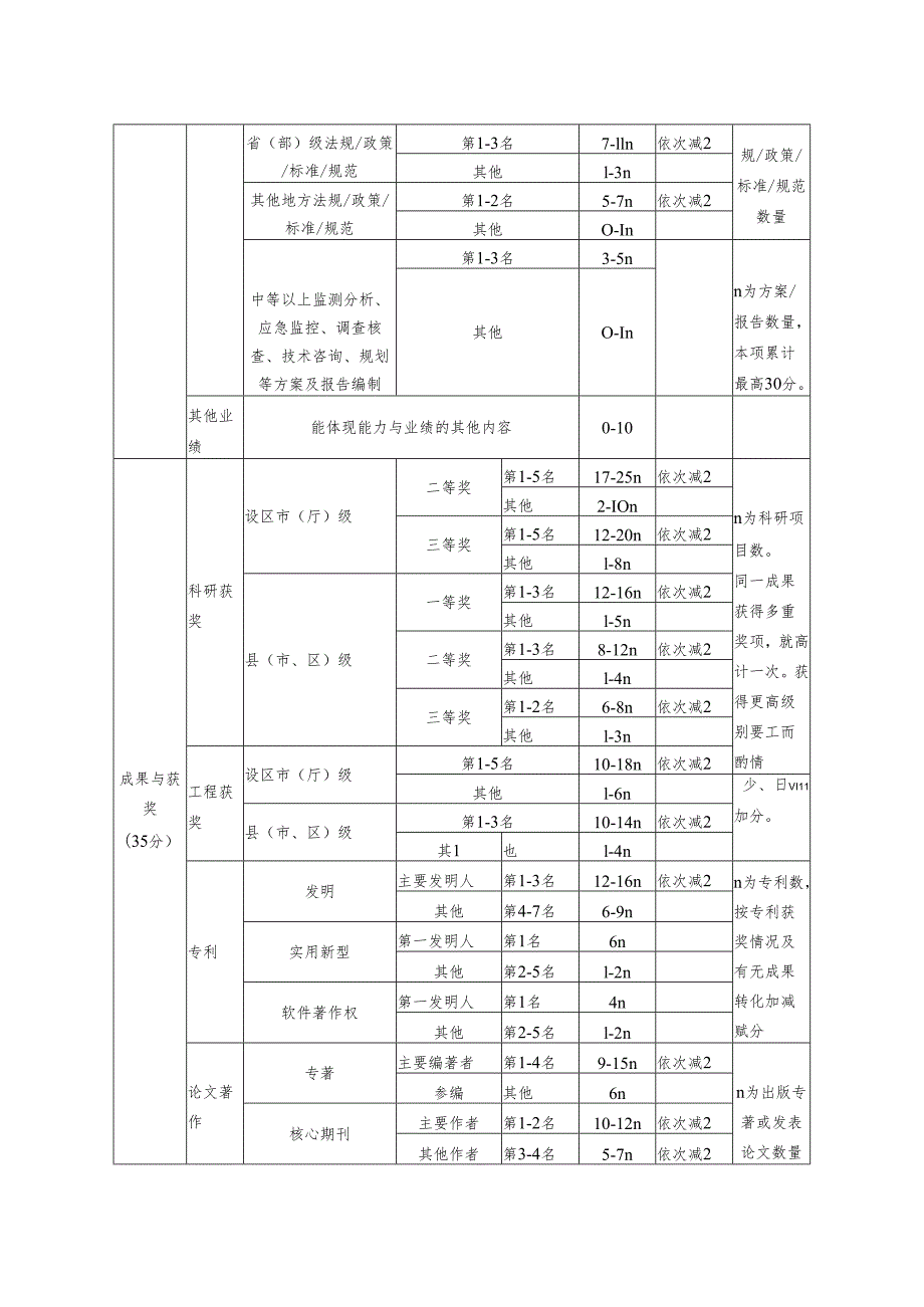 浙江省生态环境专业工程师、高级、正高级工程师职务任职资格量化评价表.docx_第2页