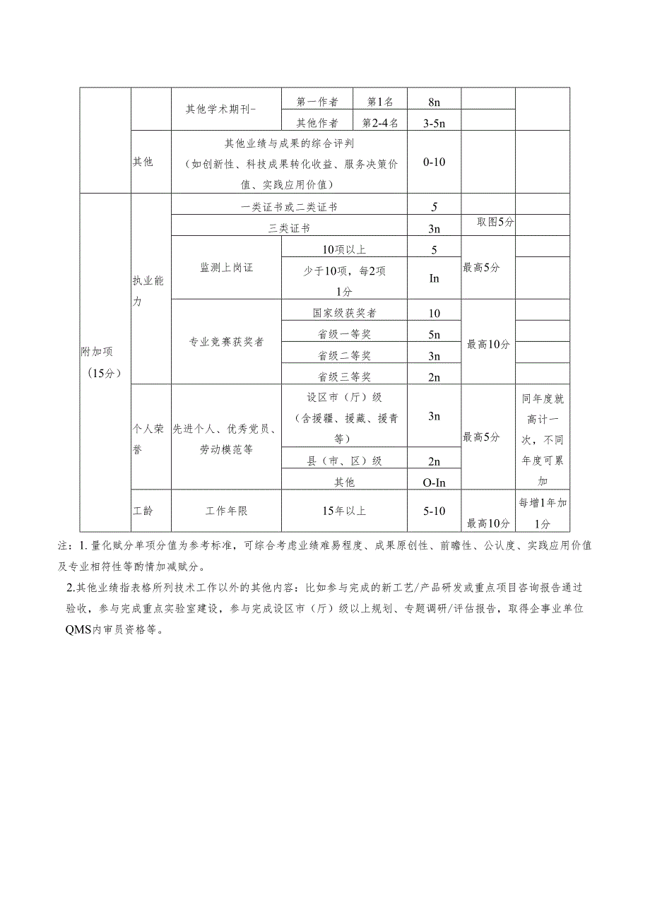浙江省生态环境专业工程师、高级、正高级工程师职务任职资格量化评价表.docx_第3页