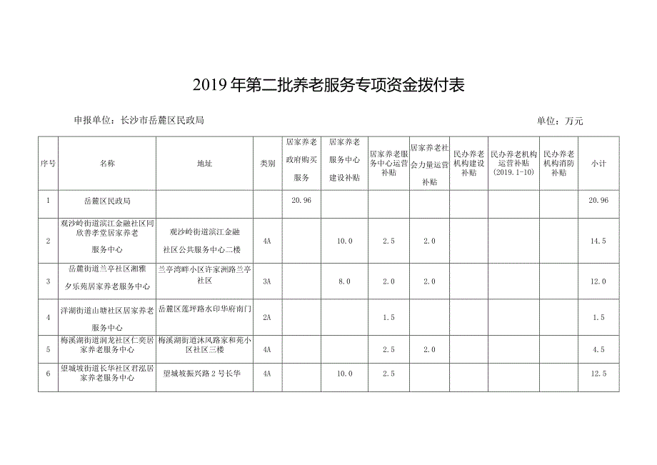 第二批养老服务专项资金拨付表申报单位长沙市岳麓区民政局单位万元.docx_第1页