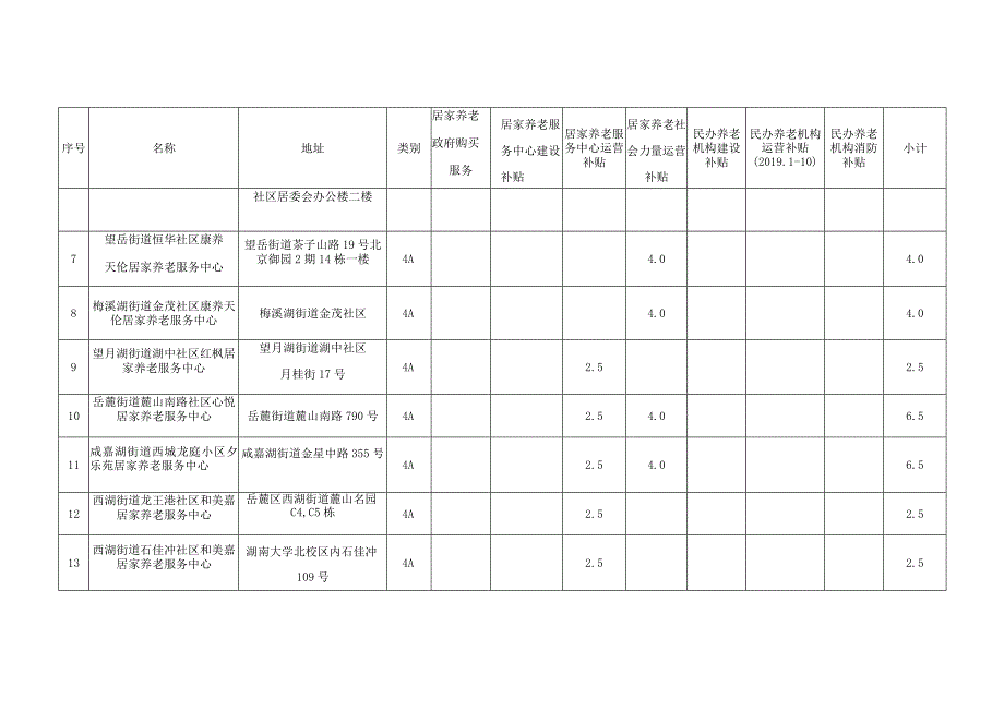 第二批养老服务专项资金拨付表申报单位长沙市岳麓区民政局单位万元.docx_第2页
