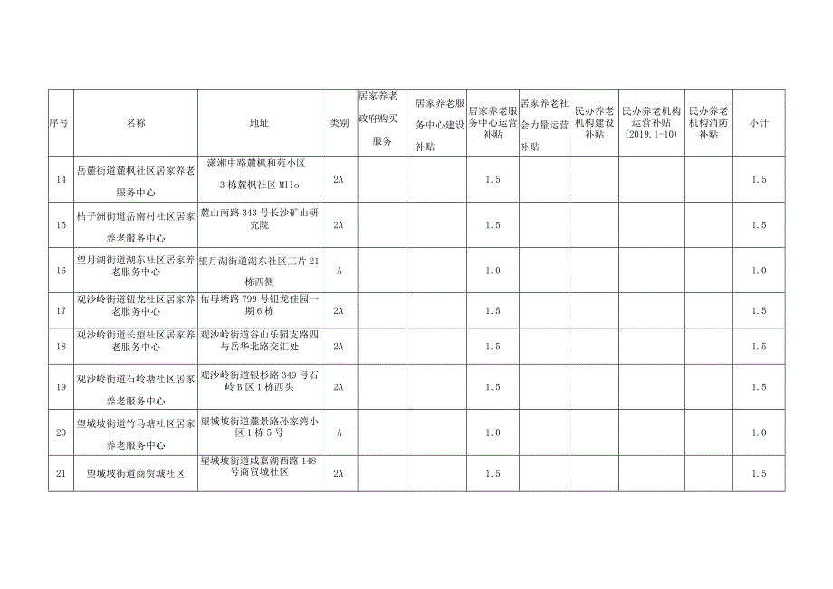 第二批养老服务专项资金拨付表申报单位长沙市岳麓区民政局单位万元.docx_第3页