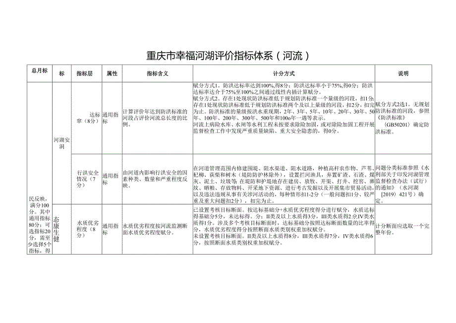 《重庆市幸福河湖评价指标体系》.docx_第1页