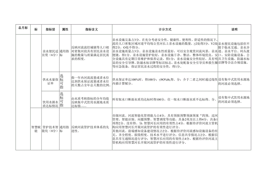 《重庆市幸福河湖评价指标体系》.docx_第3页