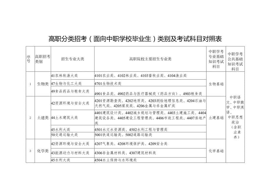 高职分类招考（面向中职学校毕业生）类别及考试科目对照表.docx_第1页