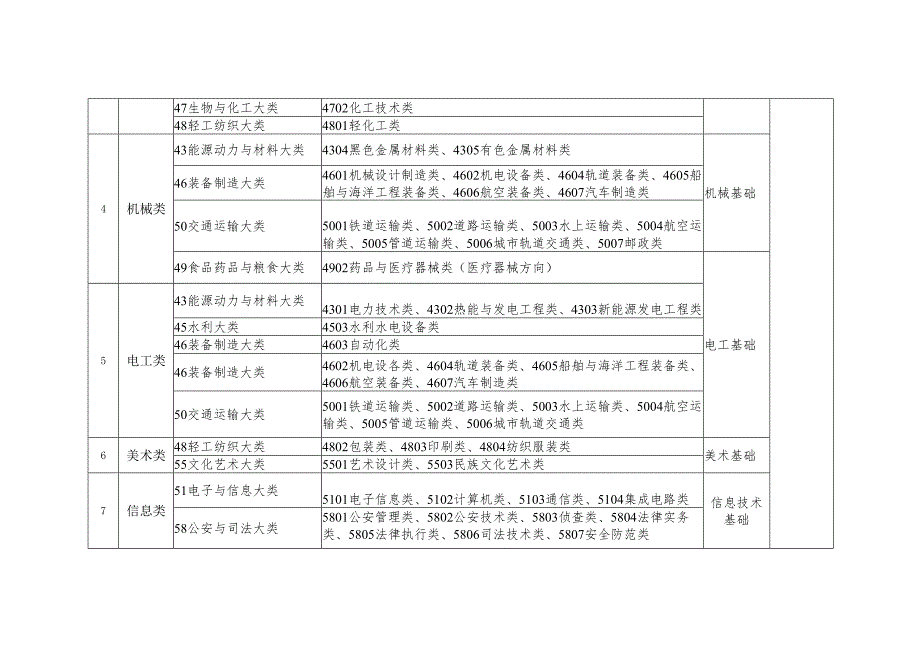 高职分类招考（面向中职学校毕业生）类别及考试科目对照表.docx_第2页