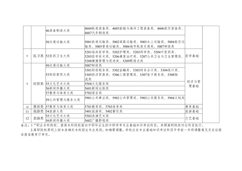 高职分类招考（面向中职学校毕业生）类别及考试科目对照表.docx_第3页