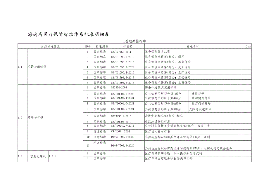海南省医疗保障标准体系标准明细表.docx_第1页