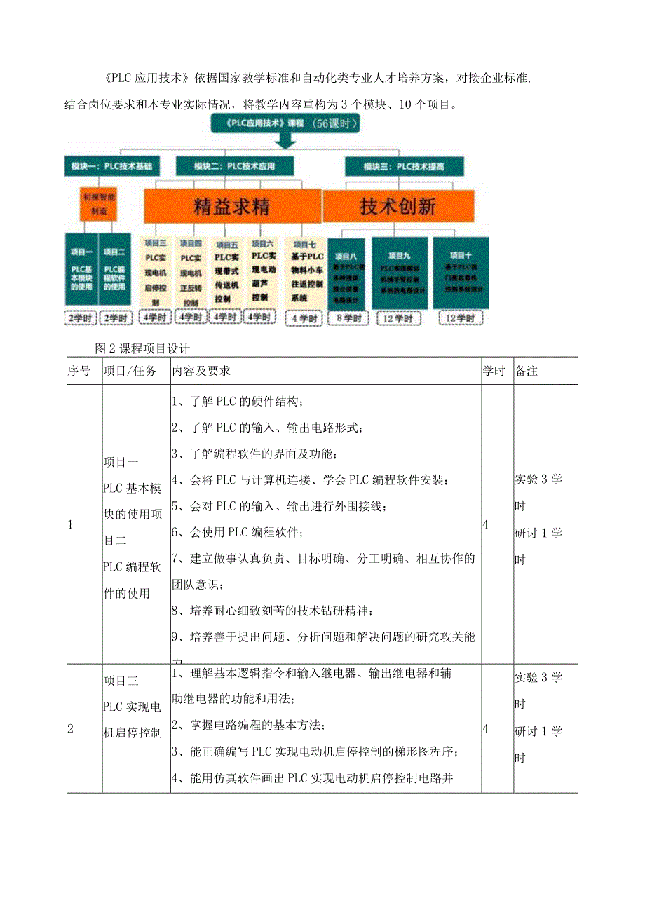 《PLC应用技术》课程标准（含课程思政）.docx_第3页