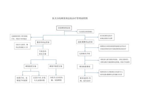医美整形分院顾客到总院治疗管理流程图.docx