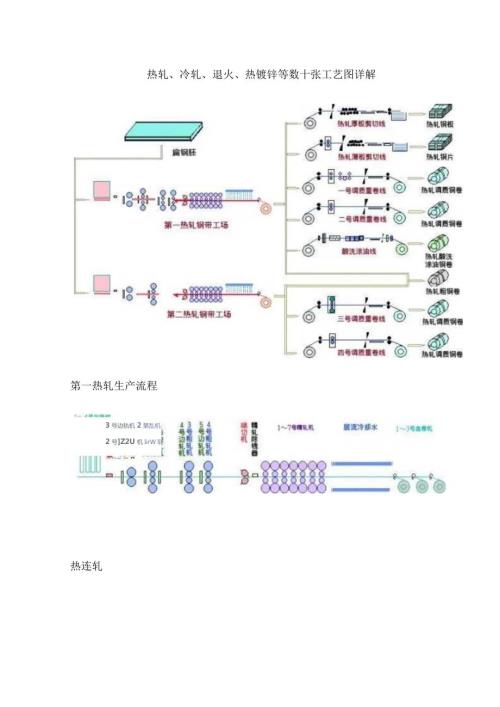 热轧、冷轧、退火、热镀锌等数十张工艺图详解.docx