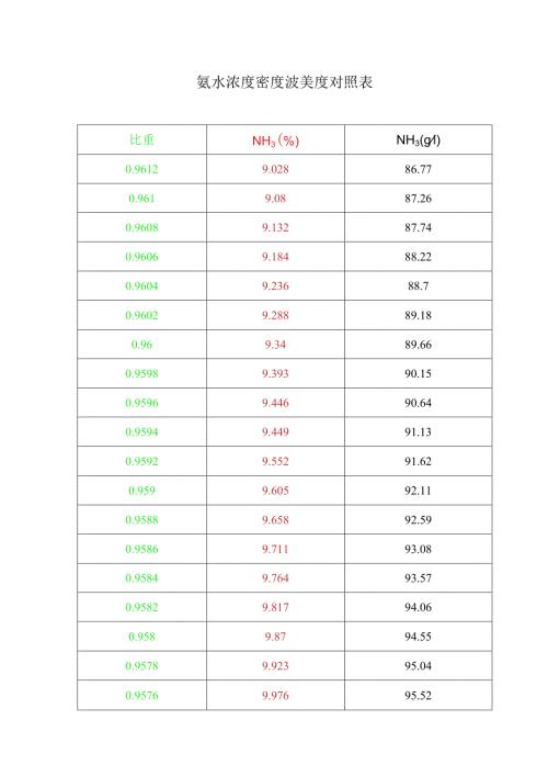 氨水浓度密度波美度对照表.docx