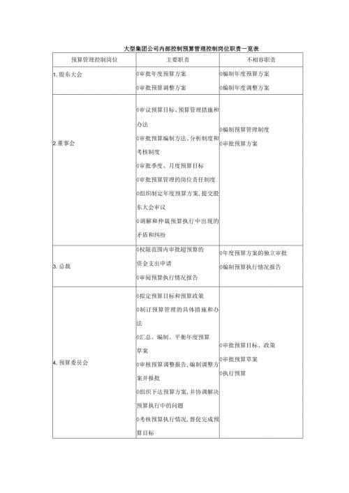 大型集团公司内部控制预算管理控制岗位职责一览表.docx