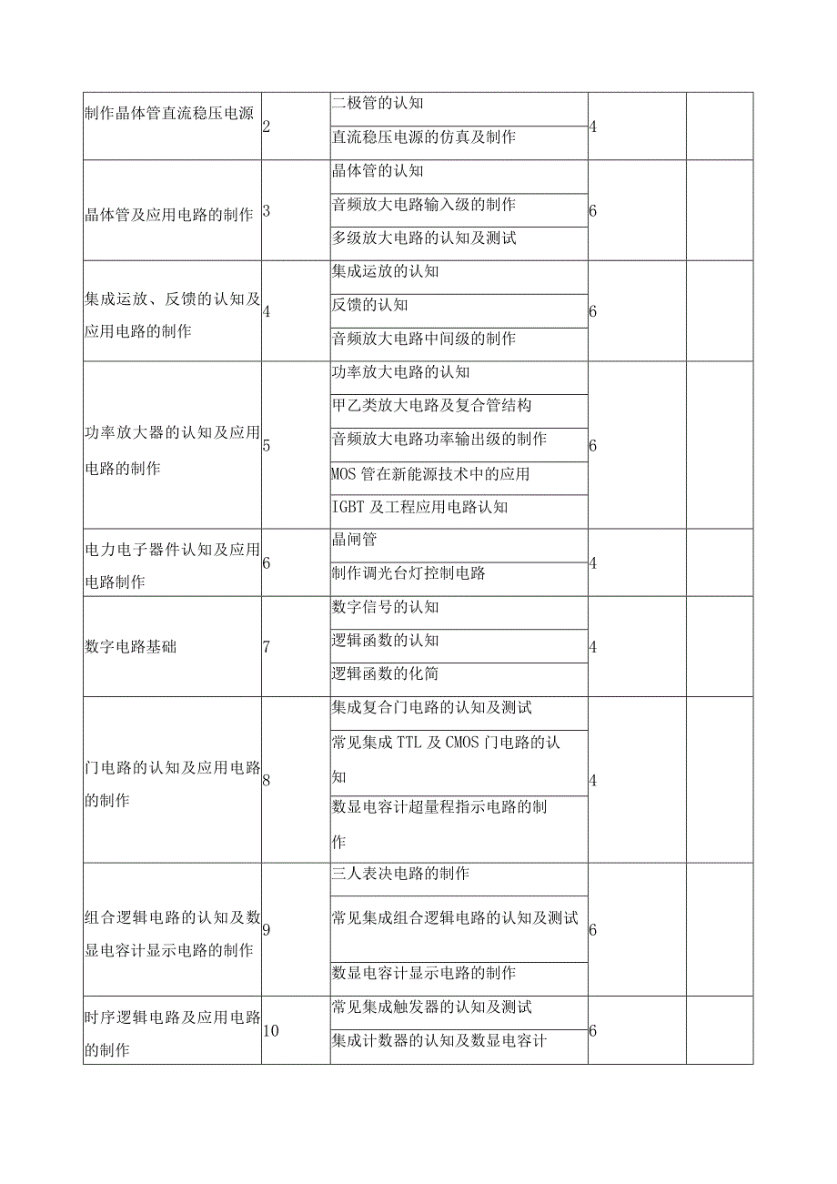 《电子技术应用》课程标准（含课程思政）.docx_第3页