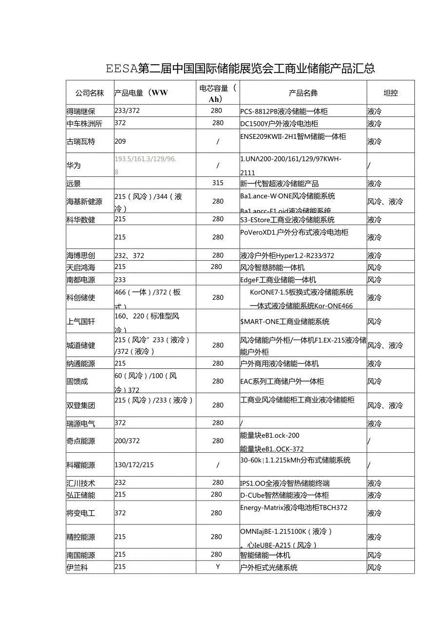 EESA第二中国国际储能展览会工商业储能产品汇总.docx_第1页