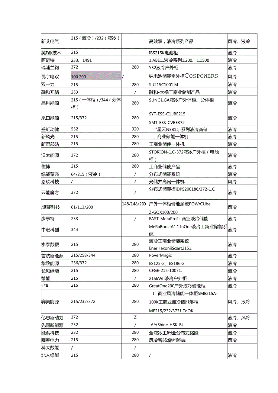 EESA第二中国国际储能展览会工商业储能产品汇总.docx_第2页